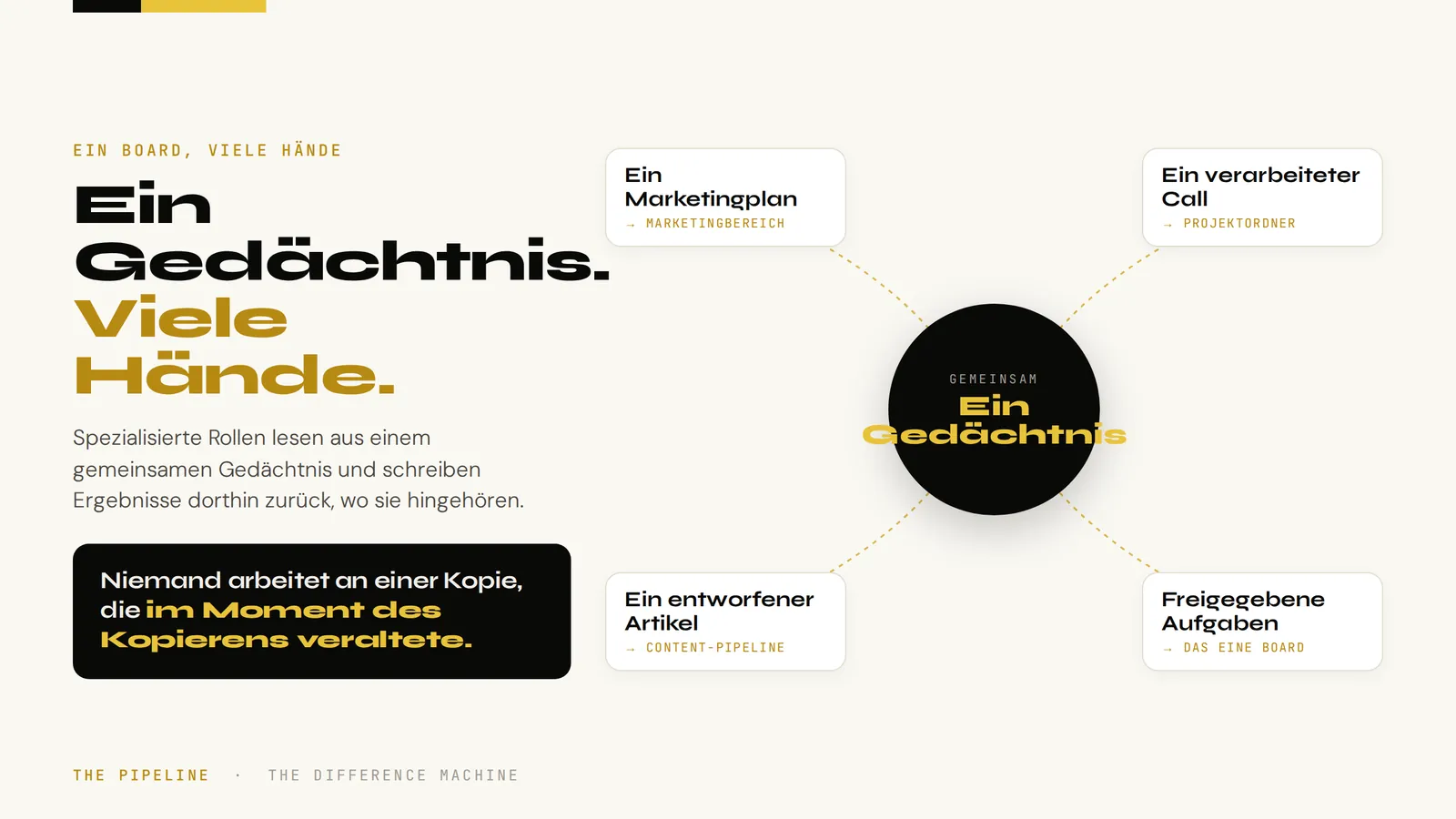 Ein Gedächtnis, viele Hände. Ein radiales Diagramm: ein gemeinsames Gedächtnis im Zentrum; spezialisierte Rollen lesen daraus und schreiben dorthin zurück, wo jede hingehört — ein Marketingplan in den Marketingbereich, ein verarbeiteter Call in den Projektordner, ein entworfener Artikel in die Content-Pipeline, freigegebene Aufgaben auf das eine Board. Hinweis: Niemand arbeitet an einer Kopie, die im Moment des Kopierens veraltete.