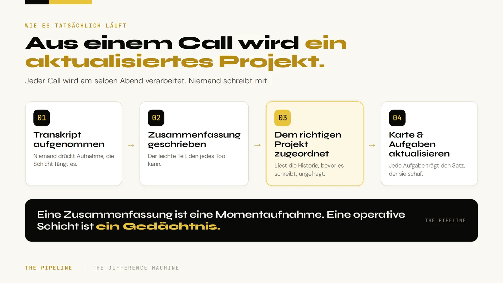 Aus einem Call wird ein aktualisiertes Projekt. Vier Schritte: 1 Transkript aufgenommen, 2 Zusammenfassung geschrieben, 3 dem richtigen Projekt zugeordnet (es liest die Projekthistorie, bevor es ein Wort schreibt), 4 Karte und Aufgaben aktualisieren sich. Leitsatz: Eine Zusammenfassung ist eine Momentaufnahme, eine operative Schicht ist ein Gedächtnis.