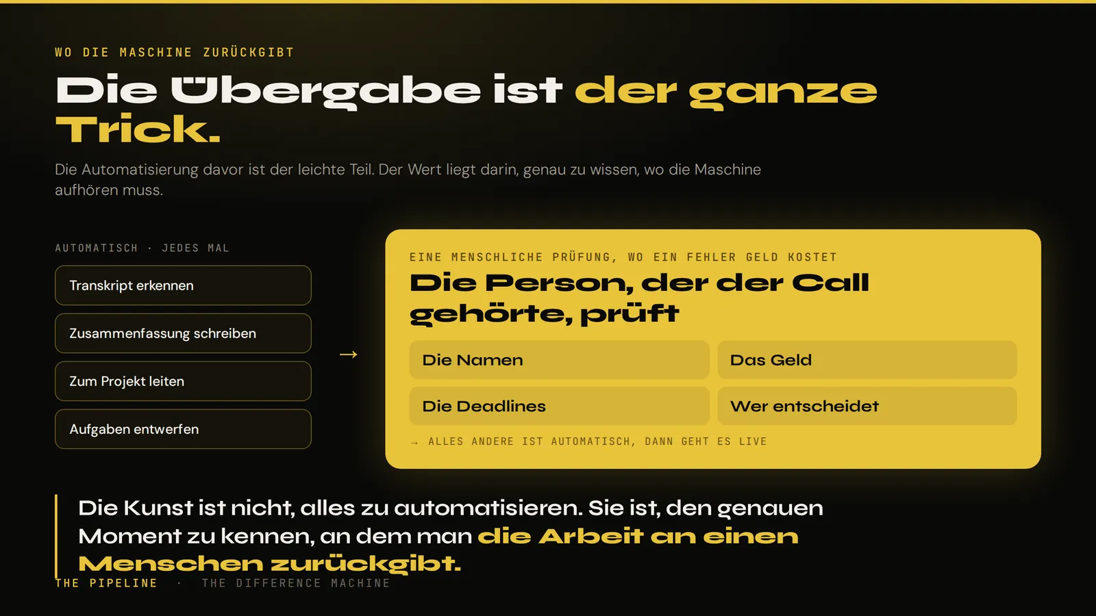 Die Übergabe ist der ganze Trick. Eine automatische Pipeline (Transkript erkennen, Zusammenfassung schreiben, zum Projekt leiten, Aufgaben entwerfen) führt in eine menschliche Prüfung — dort, wo eine falsche Antwort Geld kostet: Die Person, der der Call gehörte, prüft die Namen, das Geld, die Deadlines und wer entscheidet. Dann geht es live. Leitsatz: Die Kunst ist, den genauen Moment zu kennen, an dem man die Arbeit an einen Menschen zurückgibt.