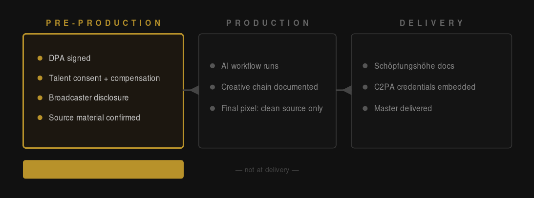 Dieselben Punkte auf einer Zeitachse: AVV, Einwilligung der Mitwirkenden, Offenlegung gegen&uuml;ber dem Sender und best&auml;tigtes Ausgangsmaterial in der Vorbereitung; der KI-Workflow in der Produktion; Sch&ouml;pfungsh&ouml;hen-Dokumentation, C2PA-Credentials und Master-Auslieferung bei der Abnahme.