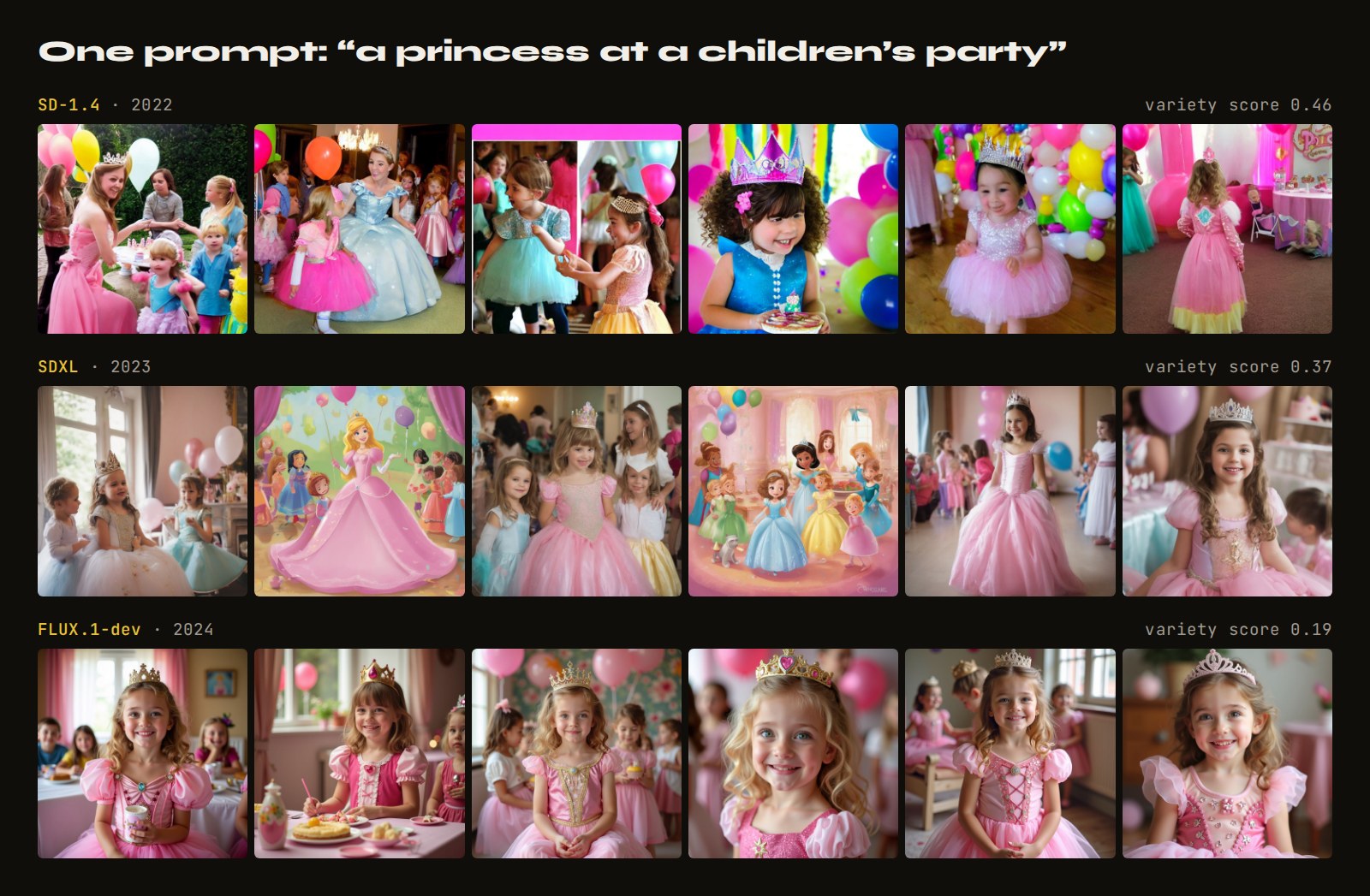 The prompt “a princess at a children’s party” through three models. The older model gives varied scenes; the newest gives nearly the same pink-dressed girl in every frame.