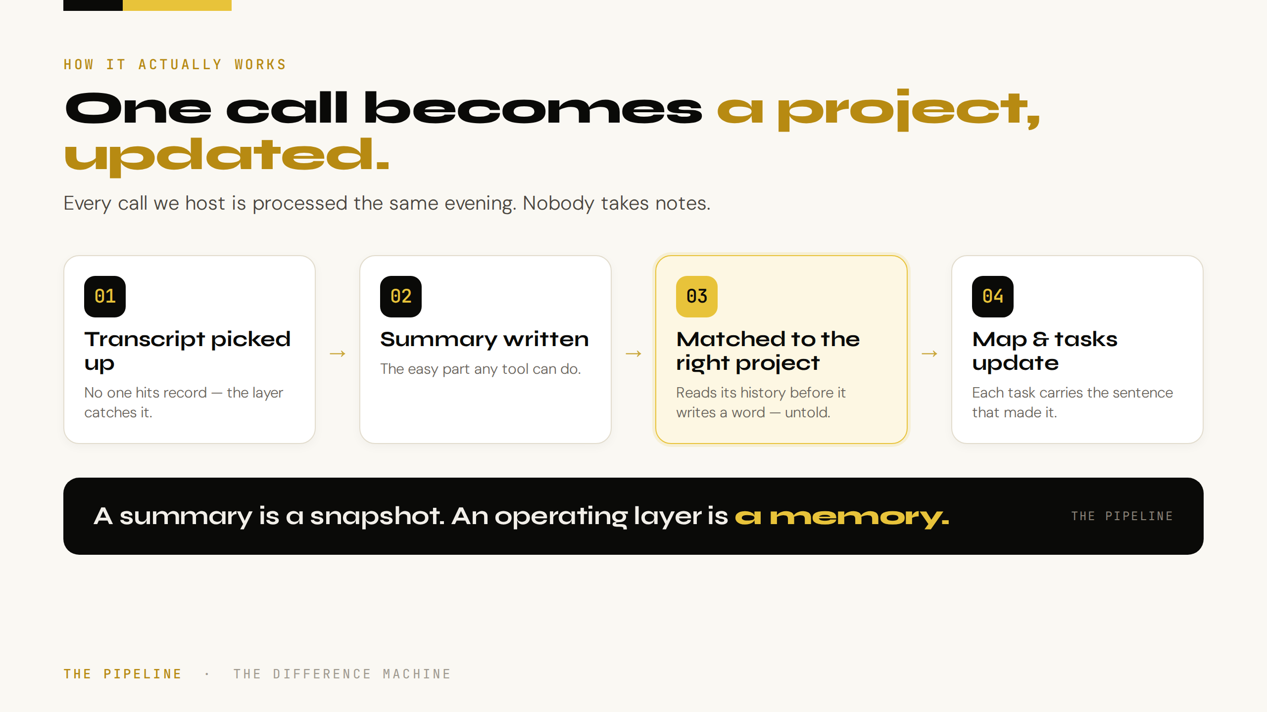 One call becomes a project, updated. Four steps: 1 transcript picked up, 2 summary written, 3 matched to the right project (it reads the project's history before it writes a word), 4 the map and tasks update. Pull-quote: a summary is a snapshot, an operating layer is a memory.