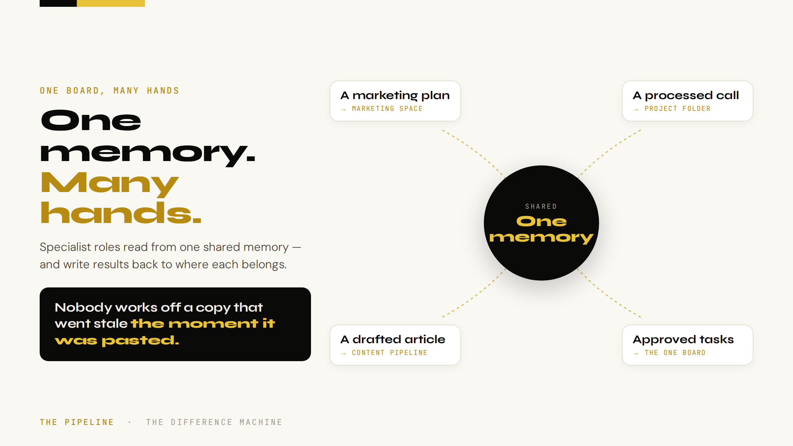 One memory, many hands. A radial diagram: one shared memory at the centre; specialist roles read from it and write back to where each belongs — a marketing plan to the marketing space, a processed call to the project folder, a drafted article to the content pipeline, approved tasks to the one board. Note: nobody works off a copy that went stale the moment it was pasted.