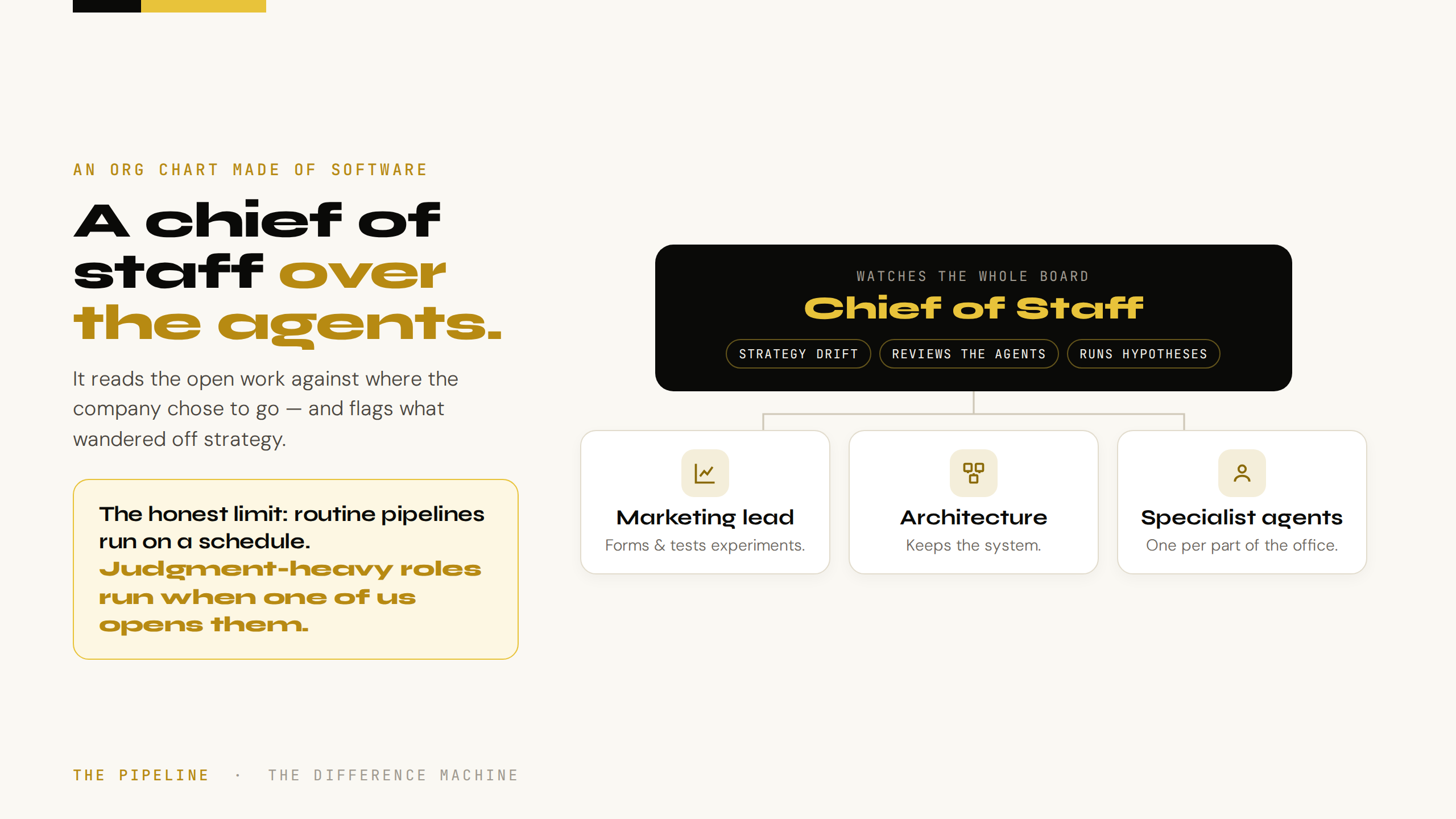 A chief of staff over the agents — an org chart made of software. Chief of Staff on top (watches strategy drift, reviews the agents, runs hypotheses) over three roles: a marketing lead, an architecture role, and specialist agents. Honest limit: routine pipelines run on a schedule; judgment-heavy roles run when one of us opens them.