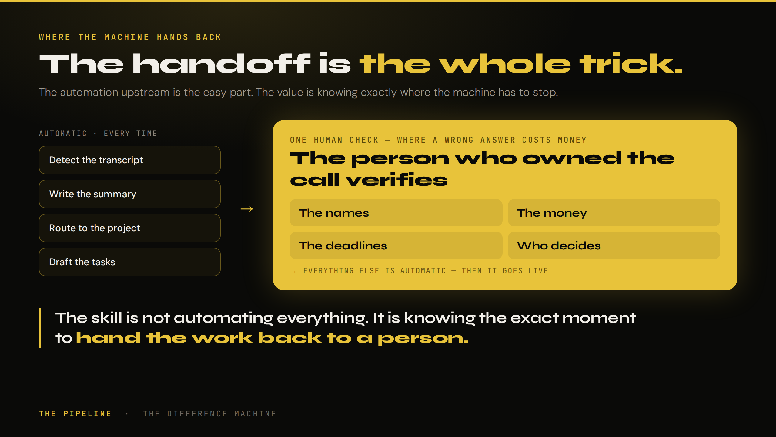 The handoff is the whole trick. An automatic pipeline (detect the transcript, write the summary, route to the project, draft the tasks) leads into one human check — where a wrong answer costs money: the person who owned the call verifies the names, the money, the deadlines and who decides. Then it goes live. Pull-quote: the skill is knowing the exact moment to hand the work back to a person.